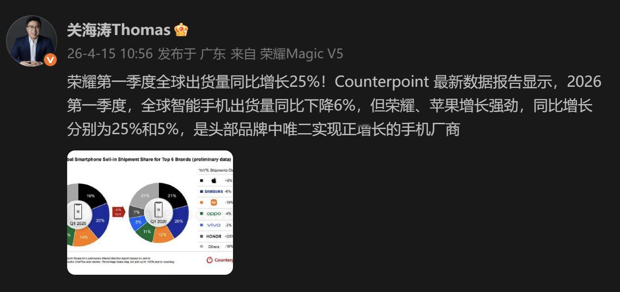 Counterpoint 最新数据报告显示，全球智能手机出货量同比下滑6%，但荣