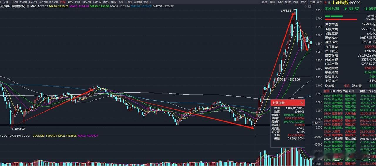 “519”行情，一波涨了68%，持续33个交易日。

这一波沪指最低点2689点