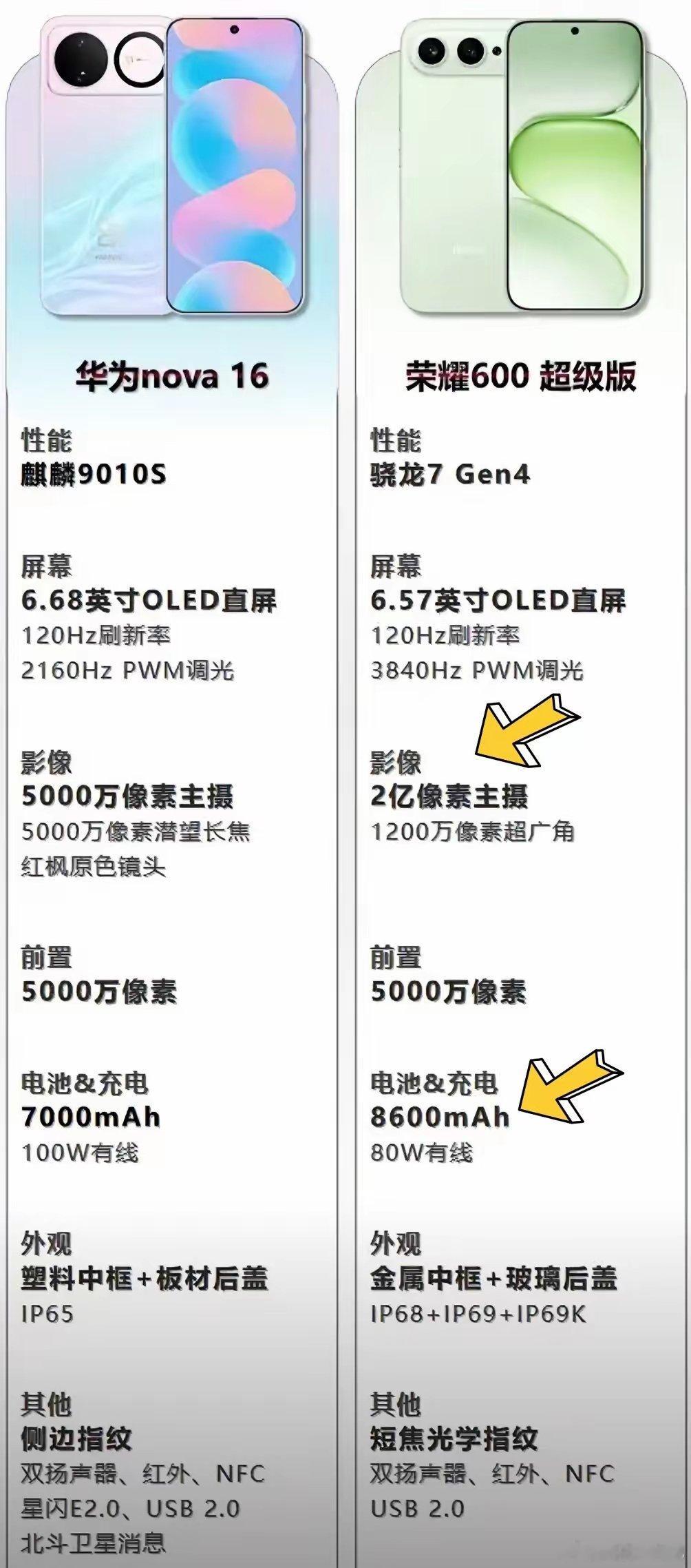 当下两款热门中端机各有亮点，选机可以按需入手。荣耀600超级版拍照表现亮眼，2亿