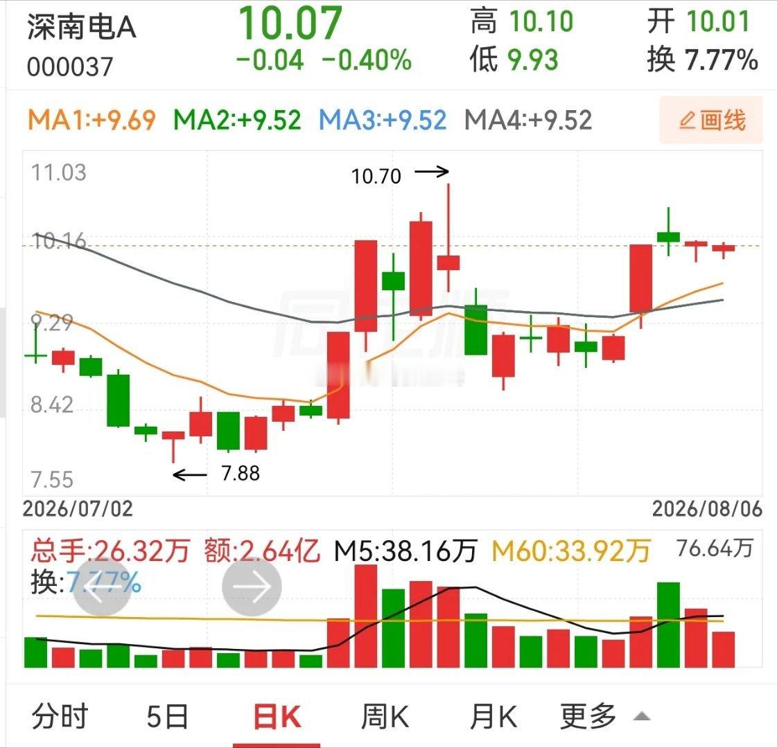 深南电A和乐山电力这两个股票走势是不是有点差不多？给人的感觉好像一个股票一样，有