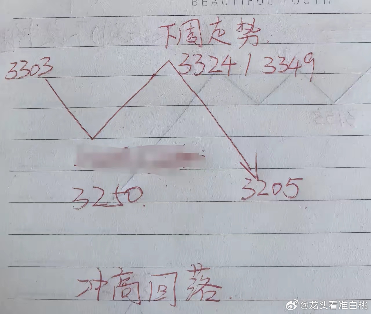 周末文章：上周放量上攻，下周是继续扶摇直上还是飞流直下？       周五收盘数