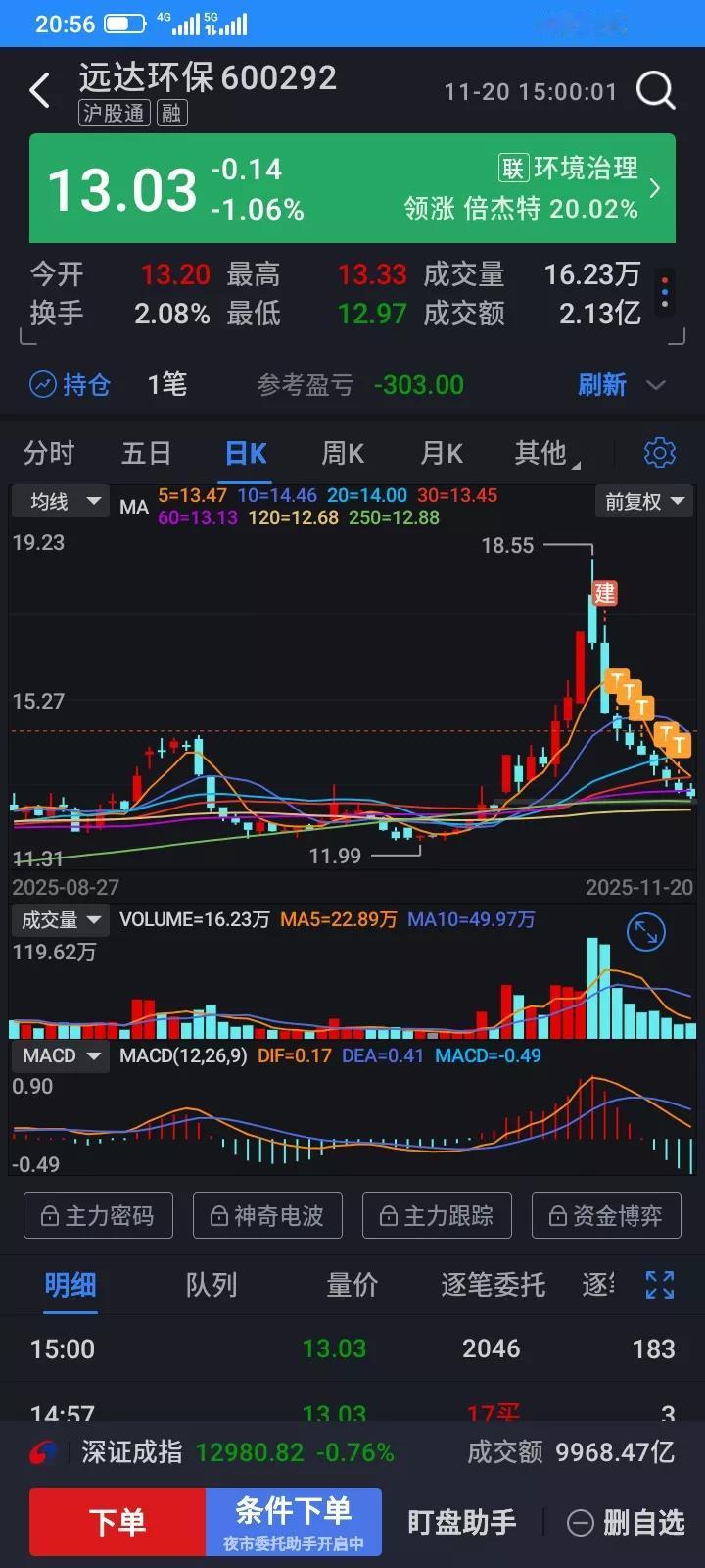 这只股票又被套山顶了，我没有买入的时候天天上涨，我在11月11号就买入100股而