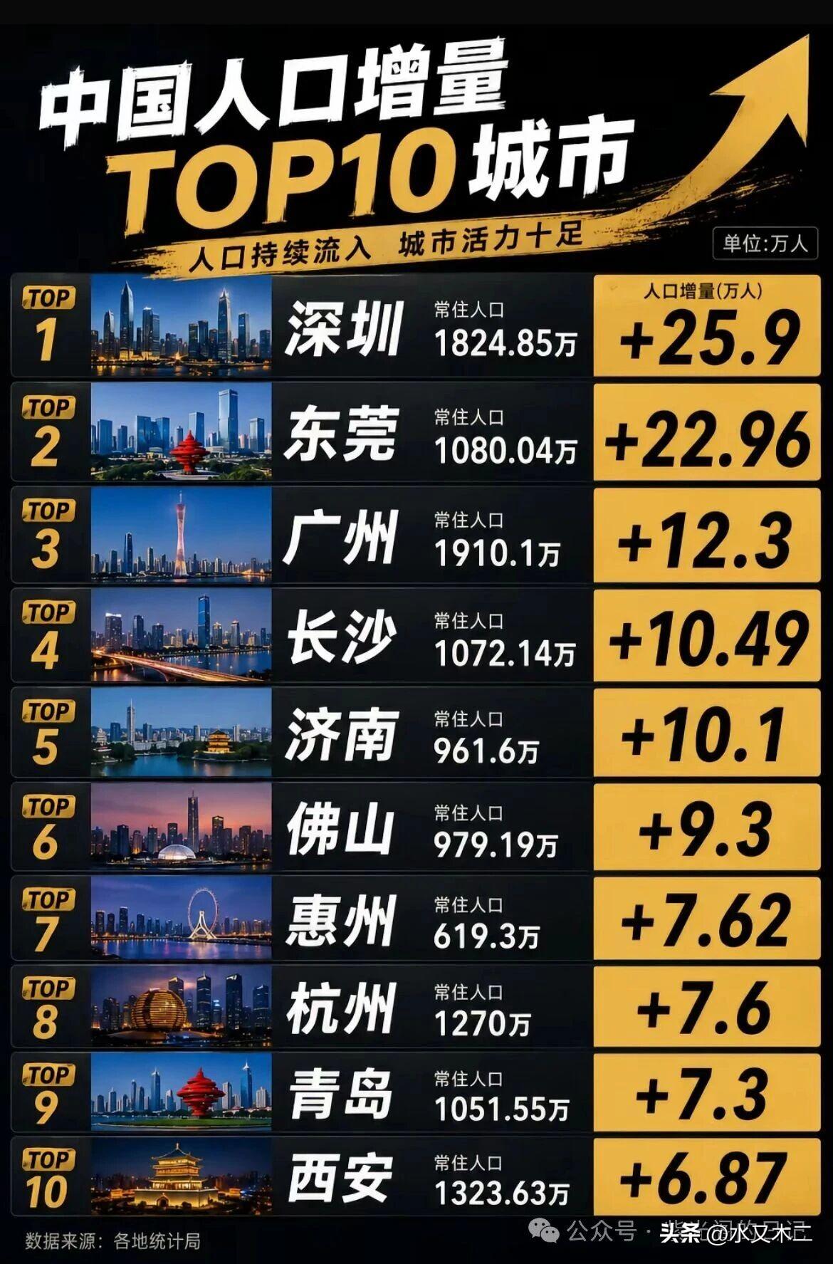 从人口增量来看，广东的城市吸引力真的很大，位居全国前三的都来自广东省，分别是深圳