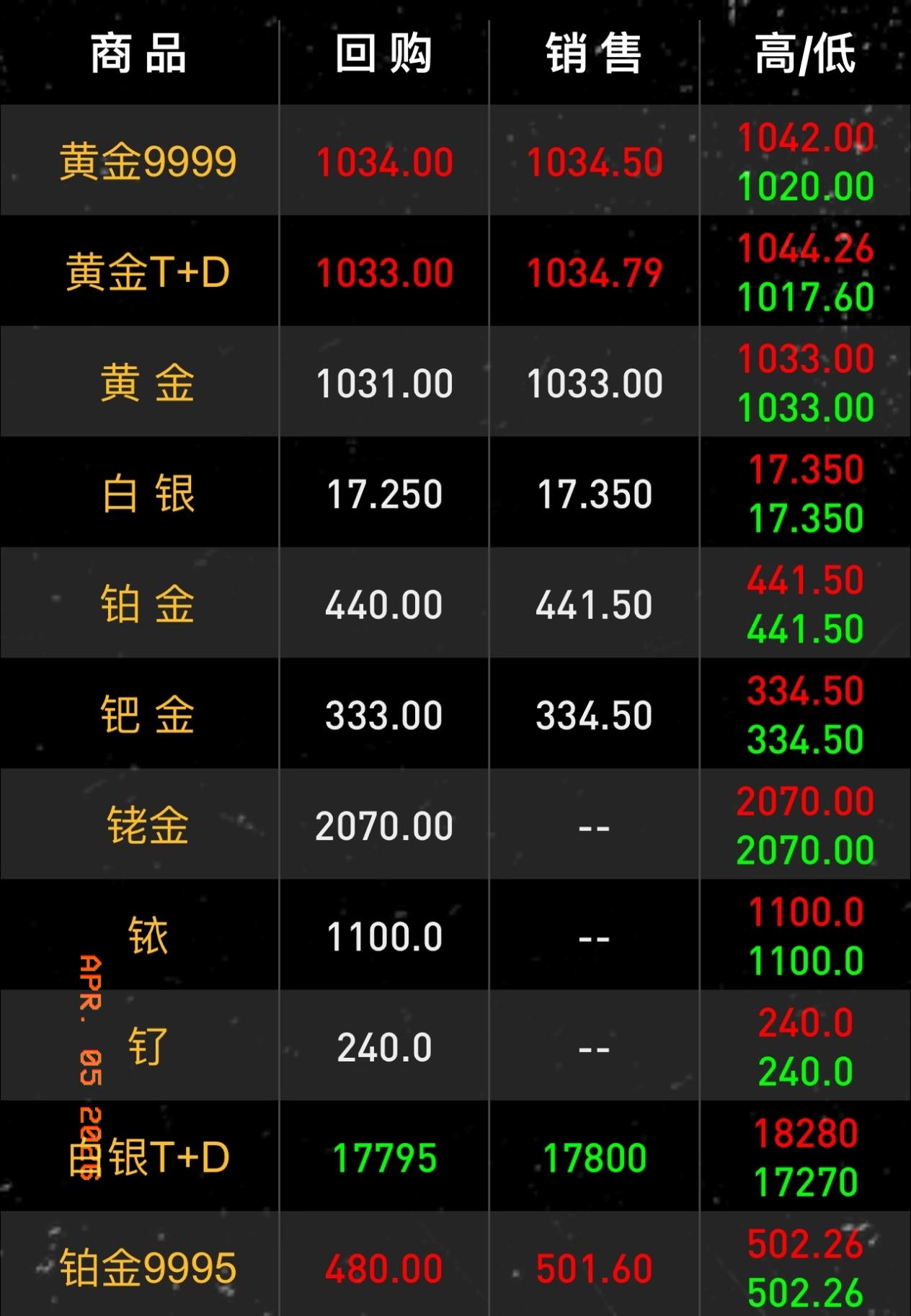 金价更新

今天是4月5日，星期日，清明节，早上6:40给大家报个实时金价。
 