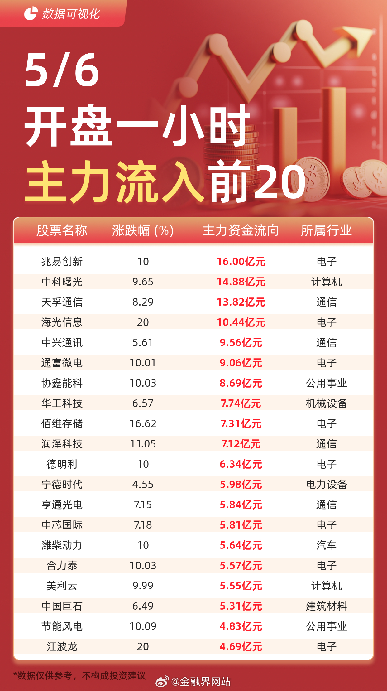 【主力资金流入前20：兆易创新流入16.00亿元、中科曙光流入14.88亿元】 
