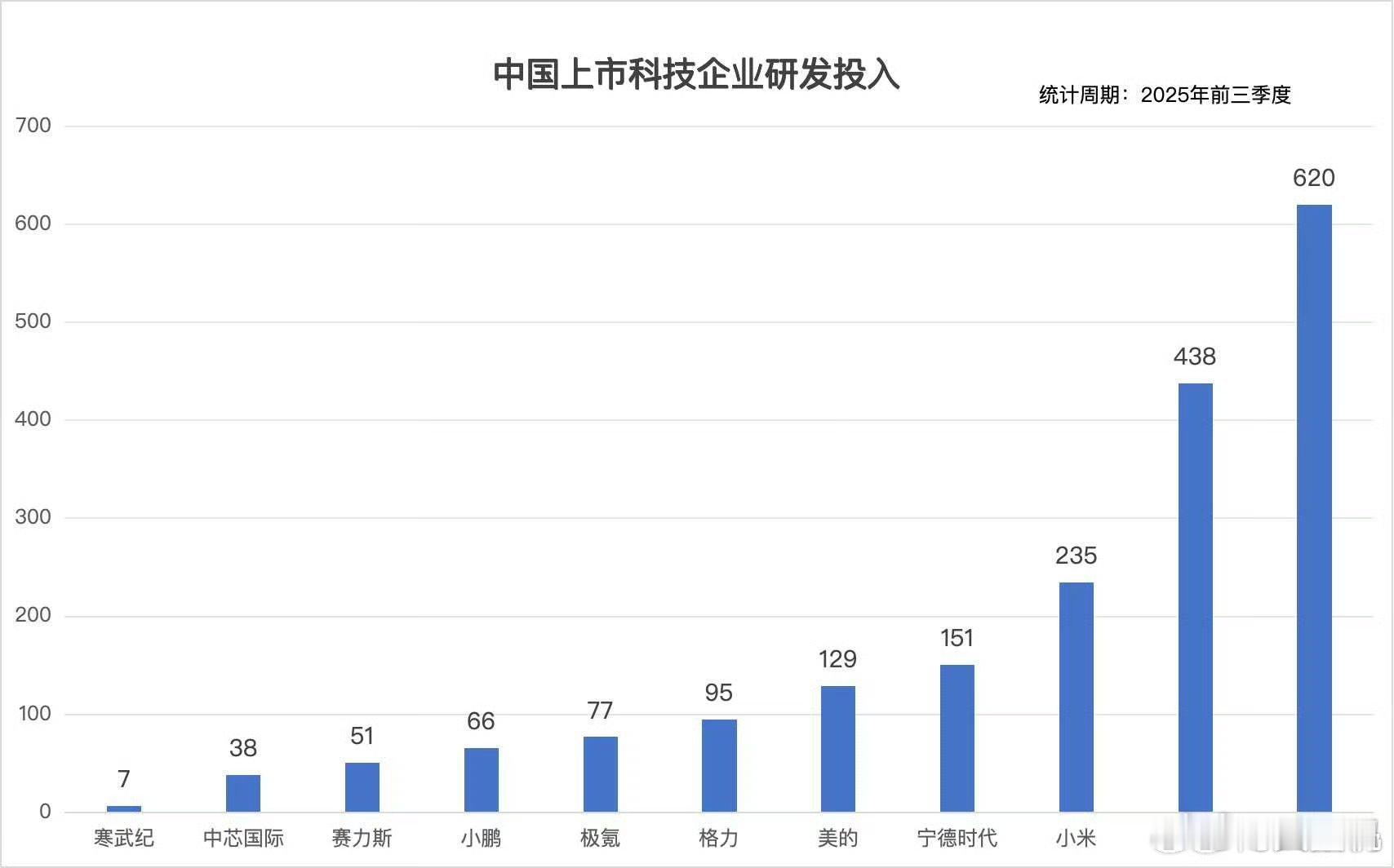 有个疑问，中芯国际不是专注芯片领域吗？前三个季度研发投入38个亿，这么比下来小米