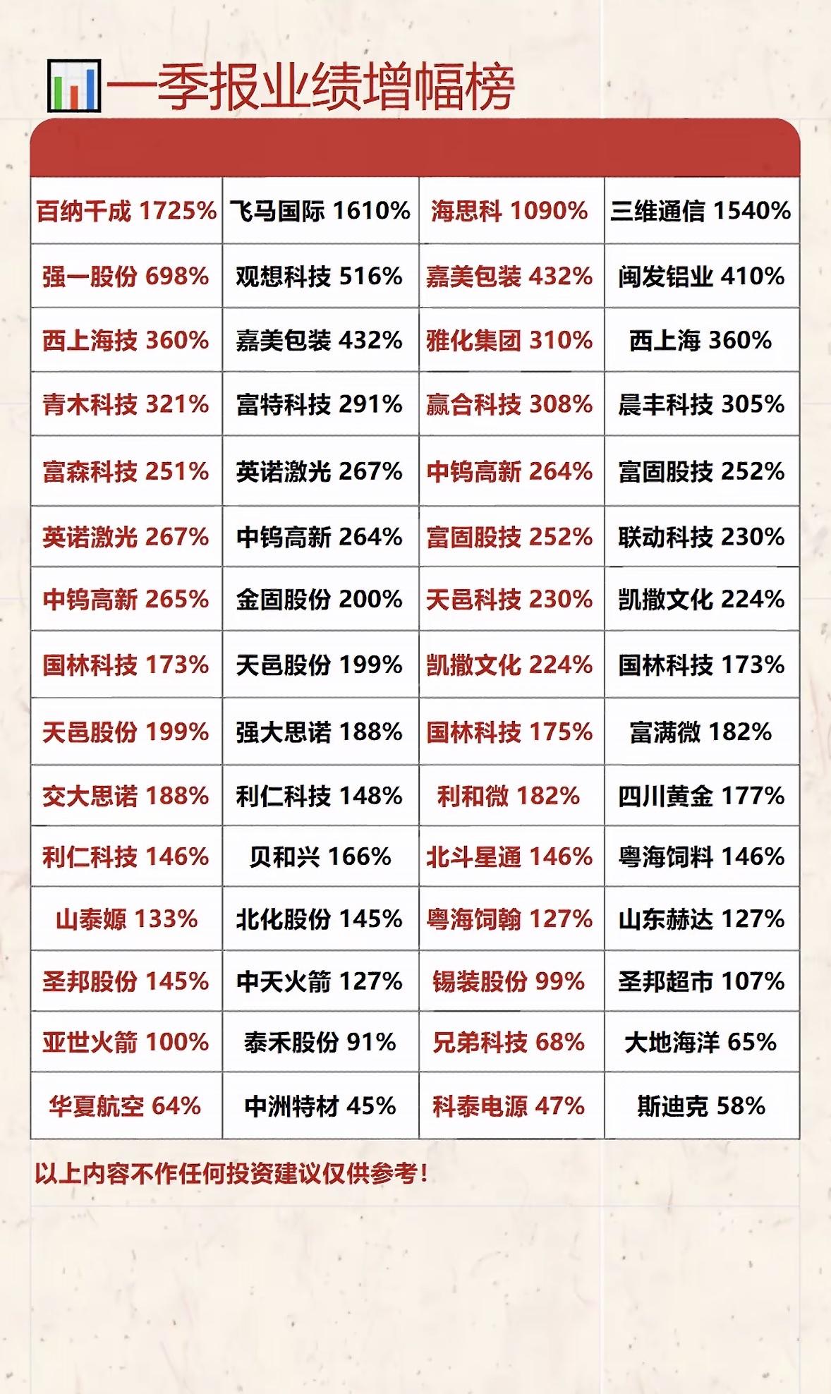 一季报业绩增幅榜，百纳千成领跑，飞马国际紧随其后！📈📈📈

2026年A股