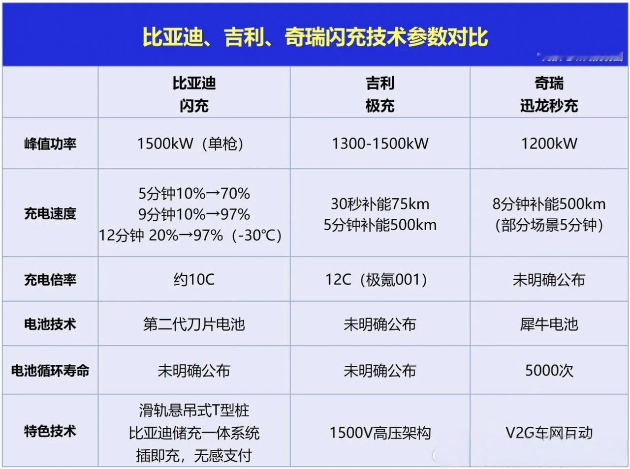 比亚迪，吉利，奇瑞纷纷推出了闪充技术。
从技术路线上来说，应该是差不多的：
都是