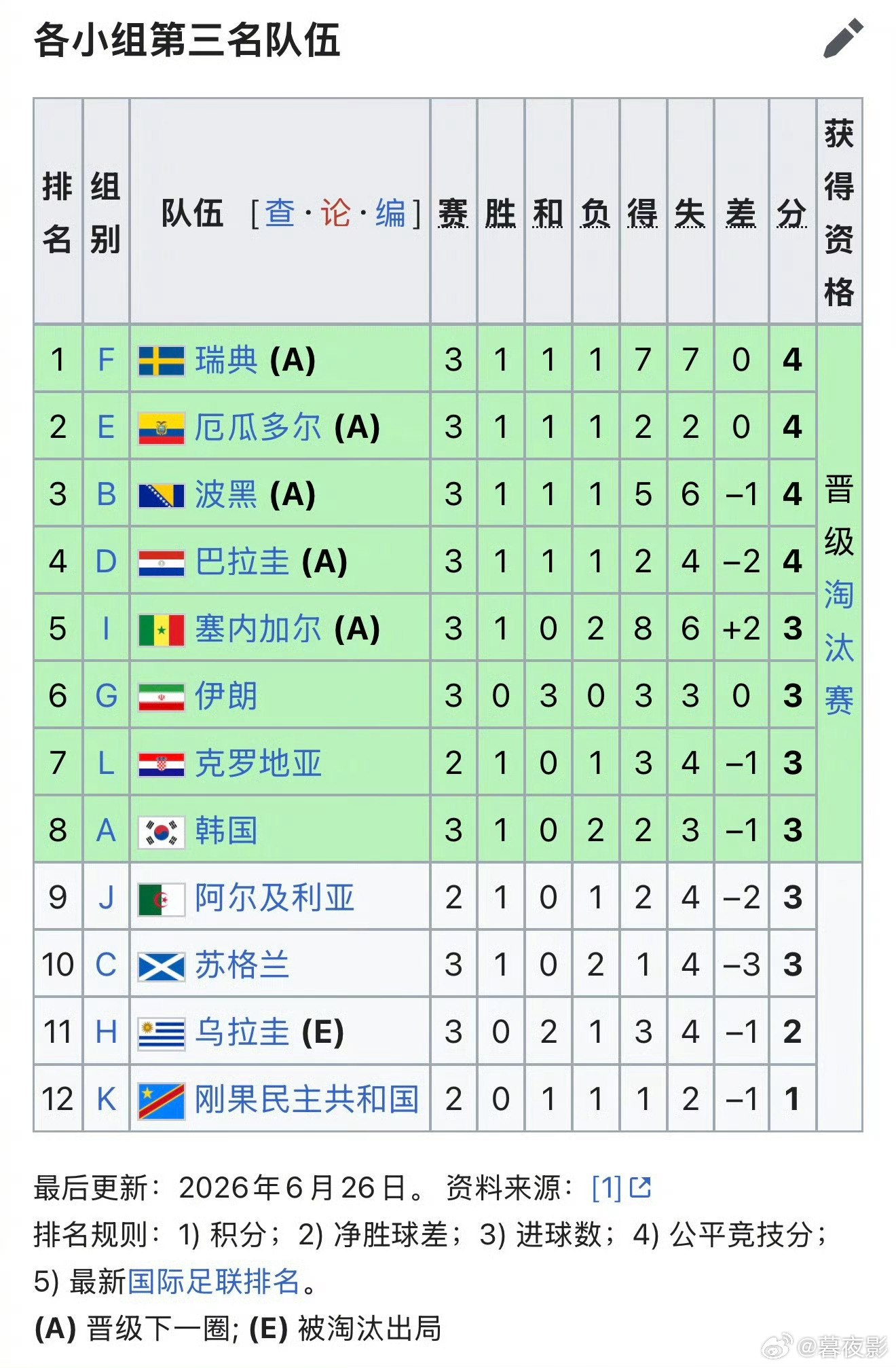 韩国队命悬一线韩国第8这是目前12支第三名队伍排名，已经有五支确认晋级，前世界冠