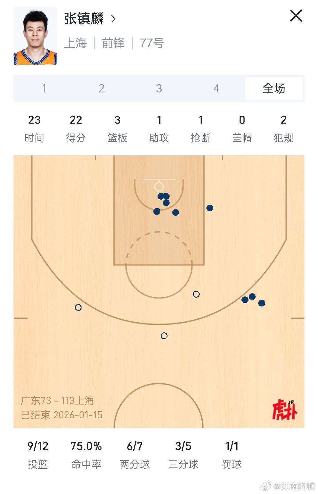 张镇麟疯了，非说自己在打半决赛。广东男篮vs上海男篮上海男篮战胜广东男篮cba