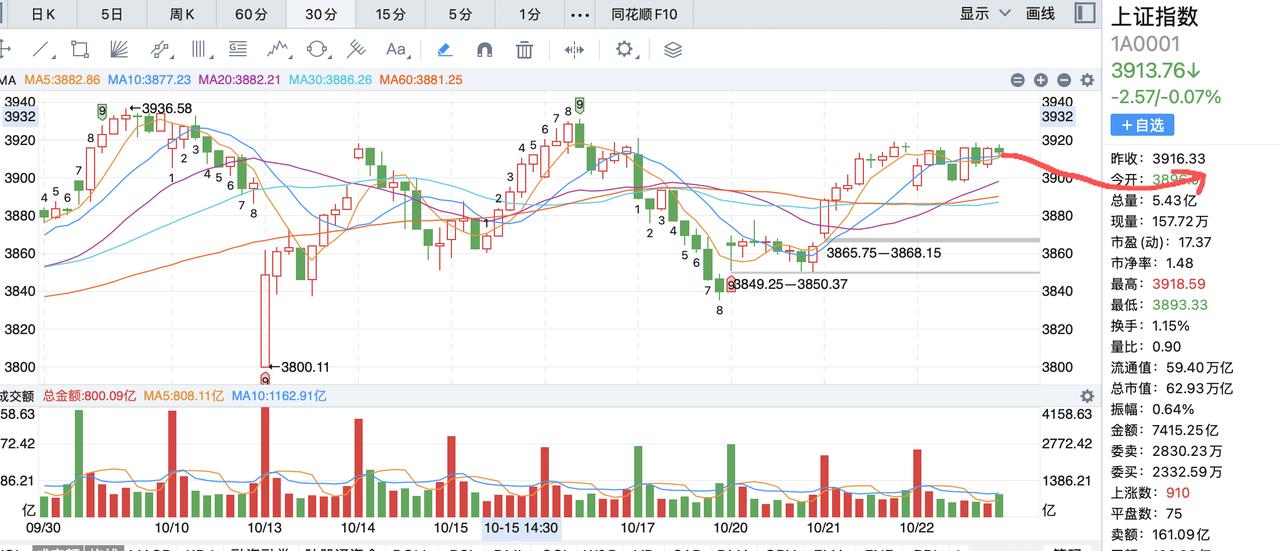 小心本周剩余两个交易日大盘继续下调！3900点10月份走稳应该是确定的，10月的