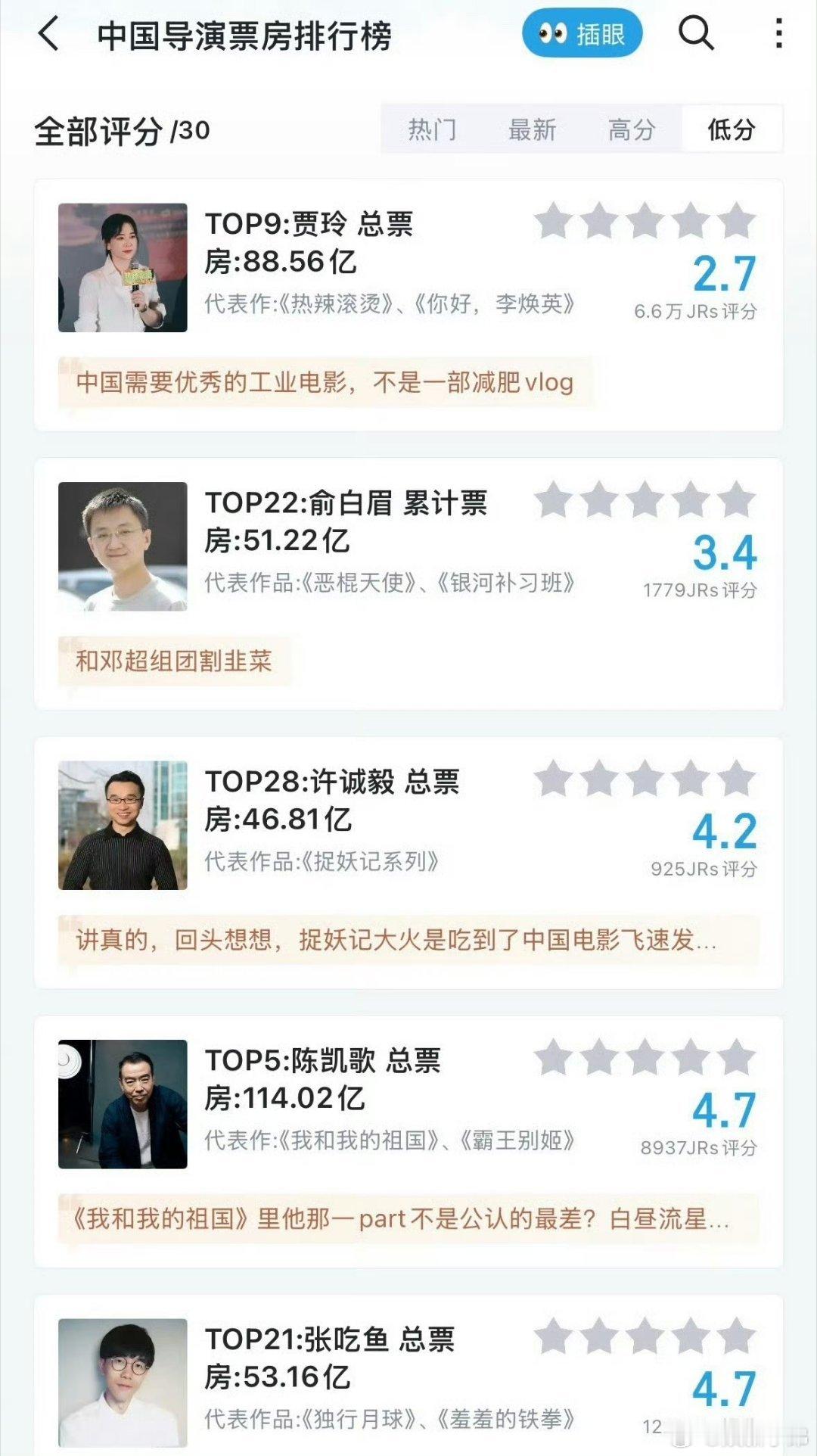 贾玲在虎扑得到导演全场最低分，6.6w人打分 