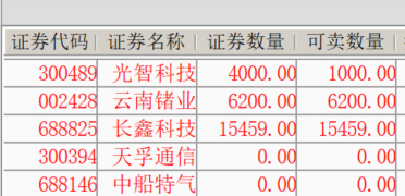 兑现了中船特气、天孚通信，T了光智科技、锁仓了云南锗业、长鑫科技。 