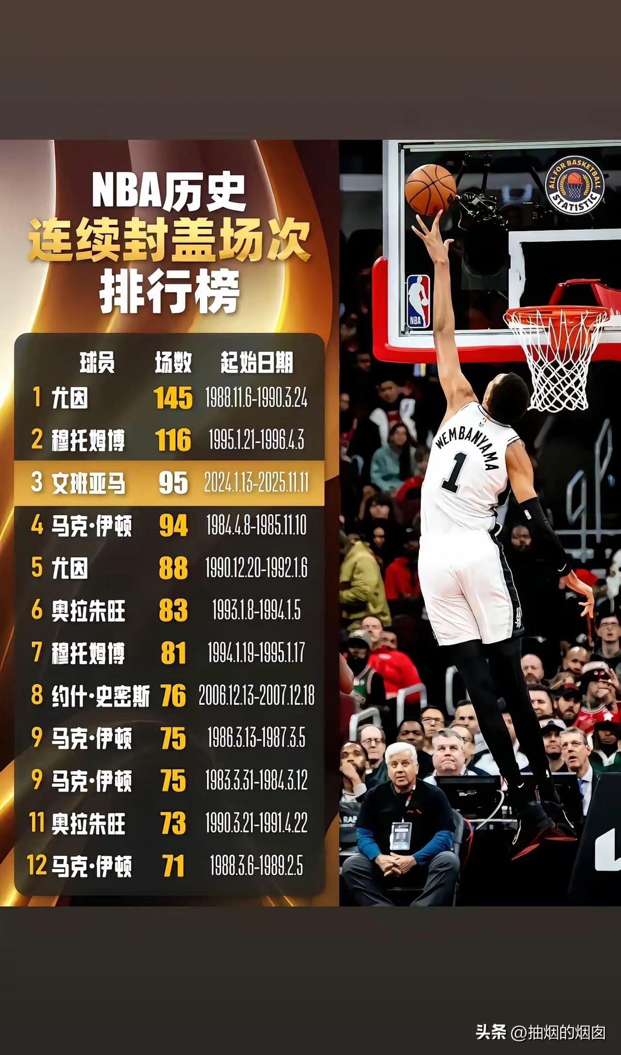NBA球员连续封盖场次排行榜！
排名第一的是连续145场的大猩猩尤因。
排名第二