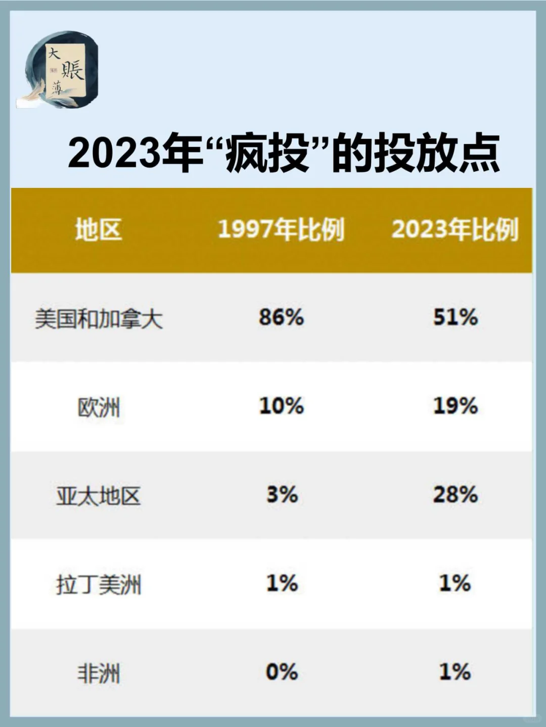 疯投的风向，1997年和2023年对比