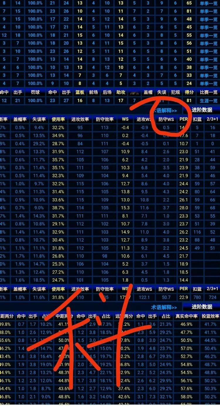 科比职业生涯进攻效率、防守效率、进攻和防守胜利贡献值、球权占有率！什么水平？ ​