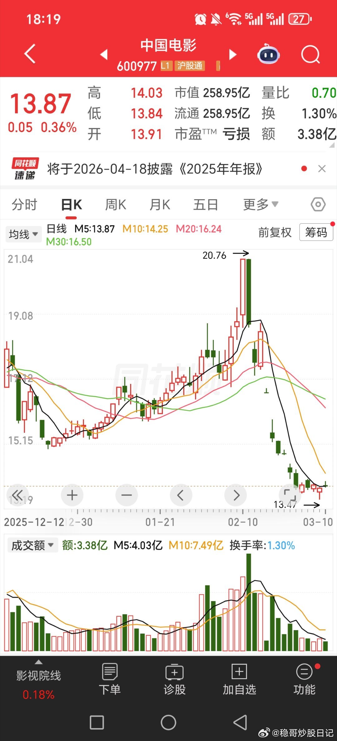 影视股节前最后一天集体涨停大涨，然后就。。。这个概念每次高位跑不快，简直了，一跌
