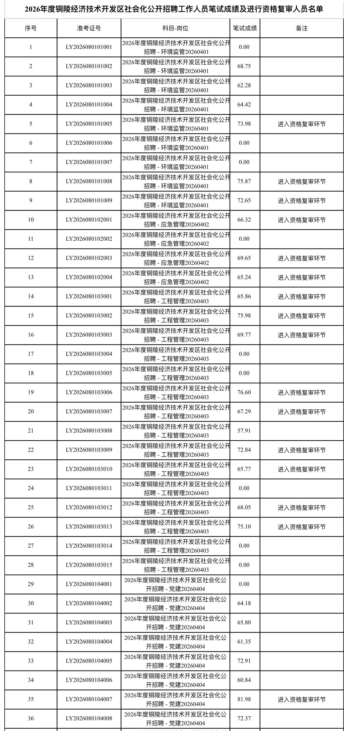 速查！铜陵经开区招聘笔试成绩公示

发布单位: 铜陵经济技术开发区管委会、铜陵市