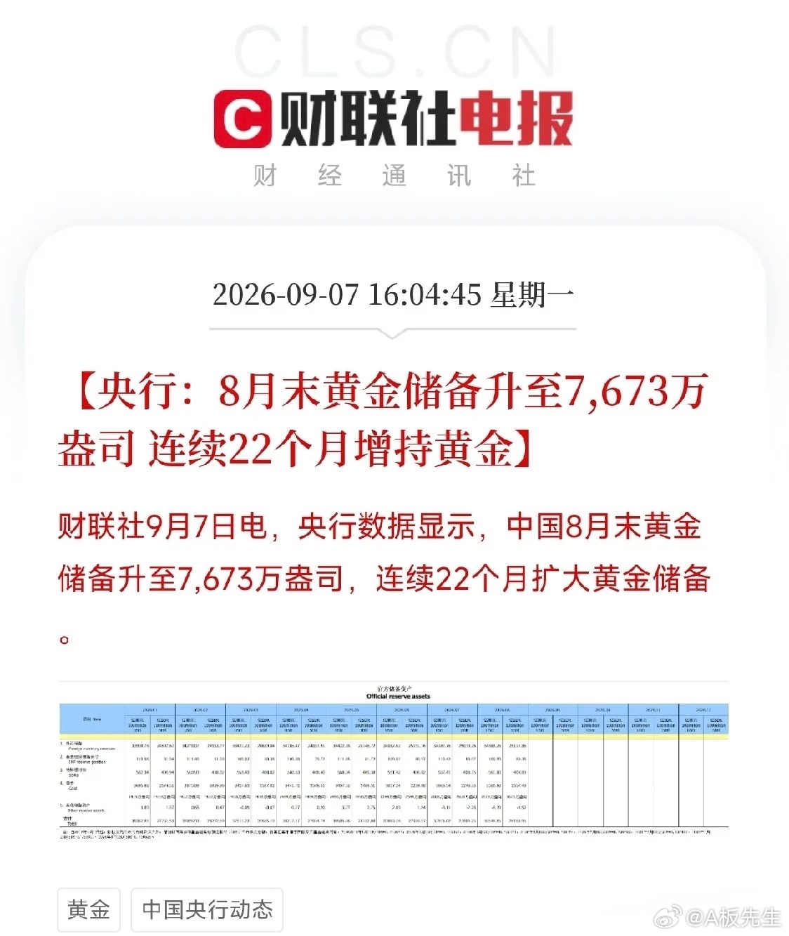 央行连续22个月加仓黄金！8月末黄金储备达7673万盎司，释放什么信号财联社9月