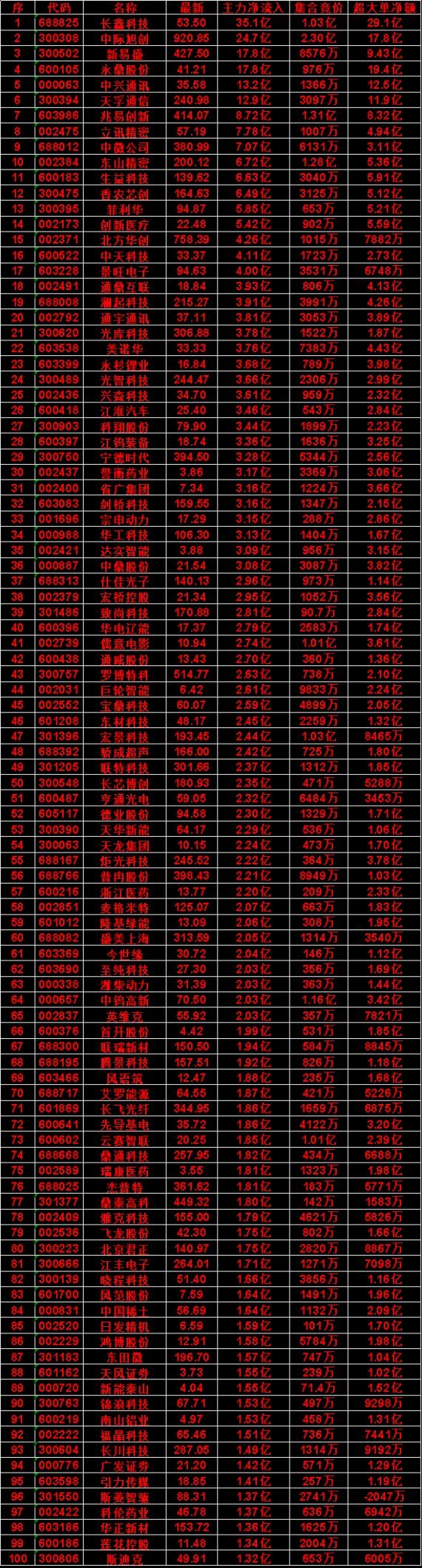 8月12日尾盘30分钟，主力资金“买入的”名单一览！宁德时代icon：净流入 3