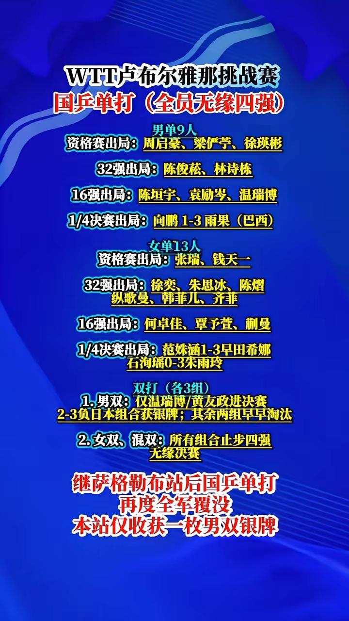 WTT卢布尔雅那挑战赛国乒单打全员无缘四强，其实真挺情有可原的。这次国乒上的是二