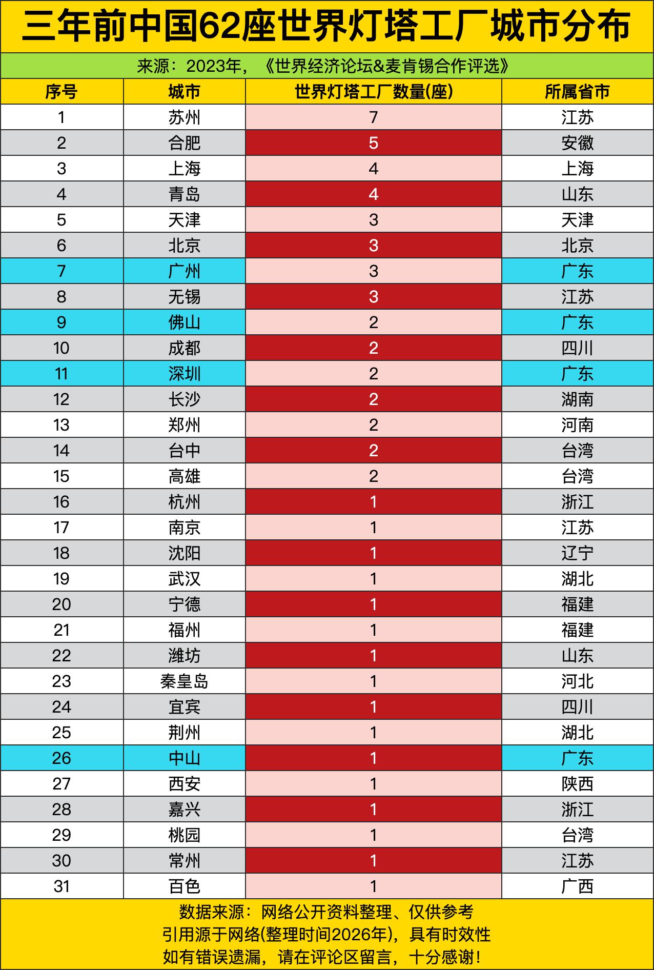 苏州一个城市就豪夺七席，独占全国十分之一还多，简直是“灯塔工厂”里的扛把子。合肥