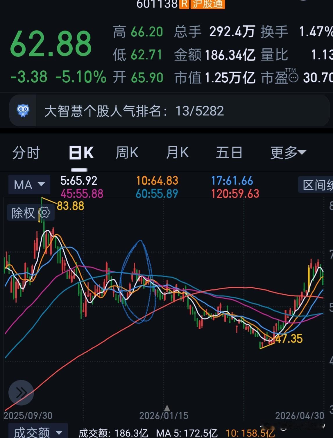 接上一篇补充一下。
票刚开始下跌，我们无法判断是大调还是小调的，判断依据就是时间
