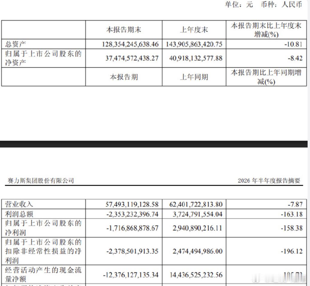 赛力斯上半年营收574.93亿元赛力斯上半年亏17亿 赛力斯半年报出来了，574