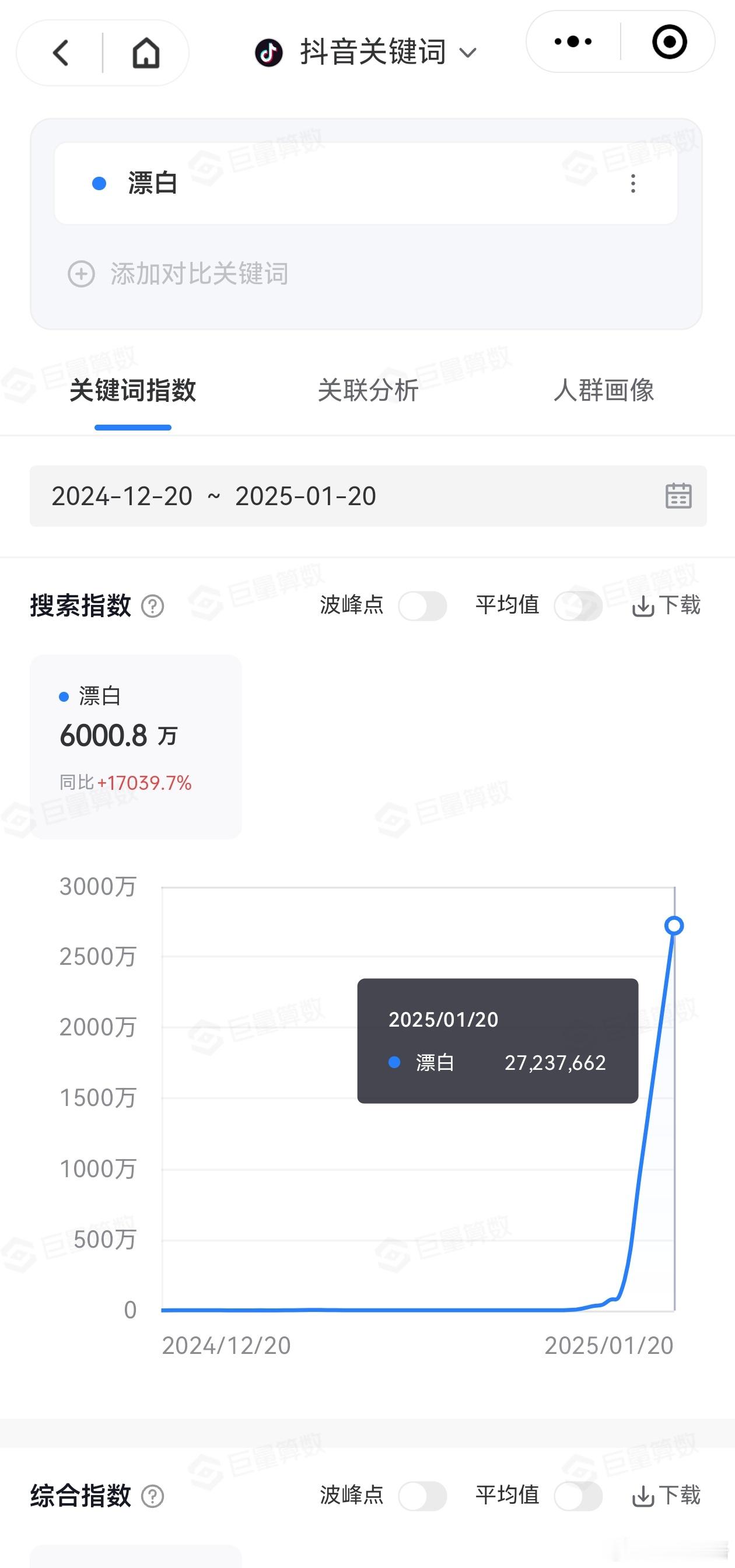 漂白抖音搜索指数2700万基本是历史第二。仅次于狂飙。 