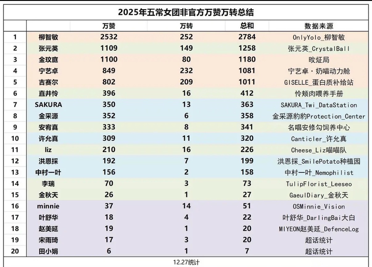 五常女爱豆2025年度非官方万赞万转统计表 