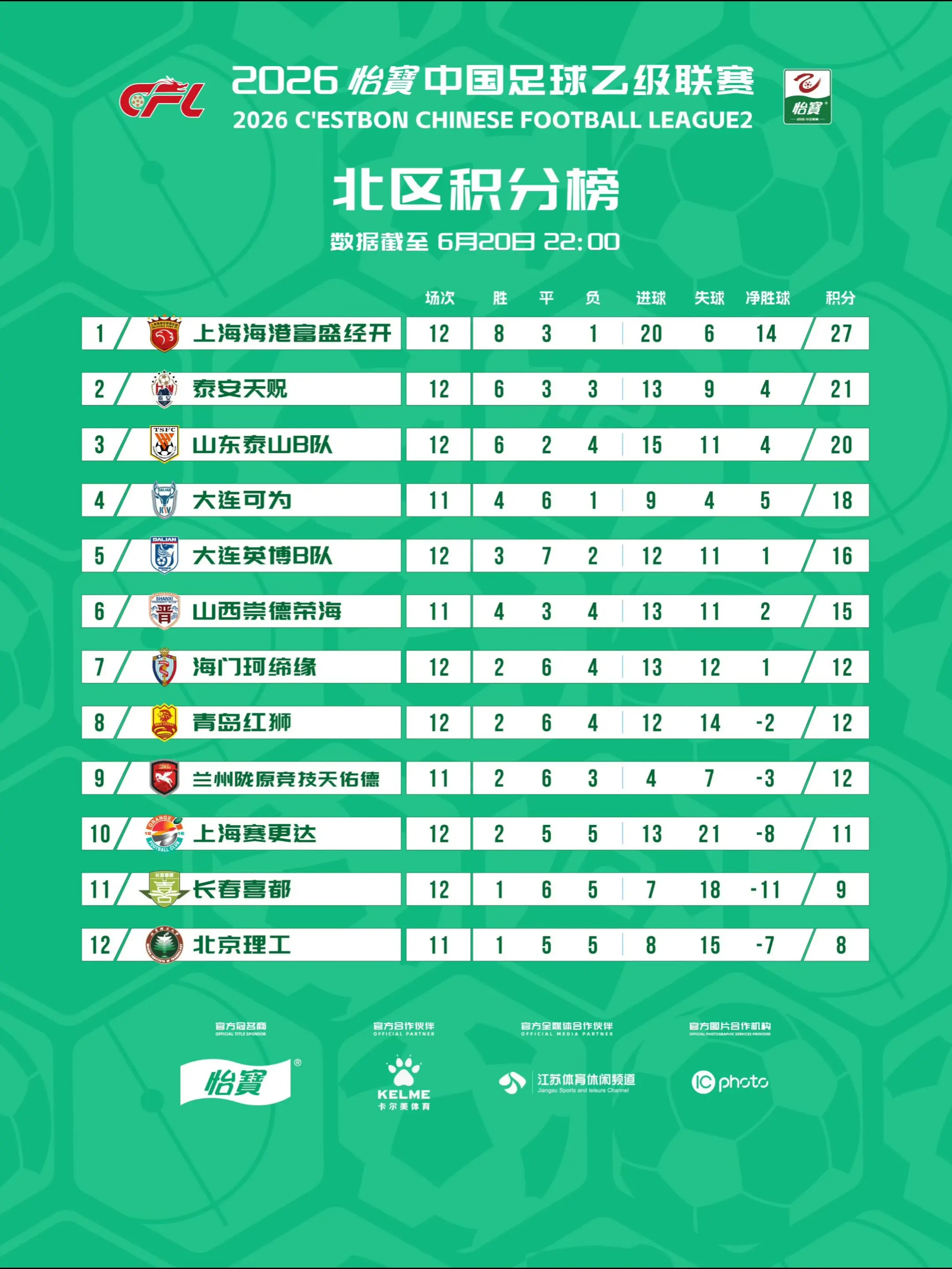 2026中乙联赛截至第12轮最新积分榜出炉🔥