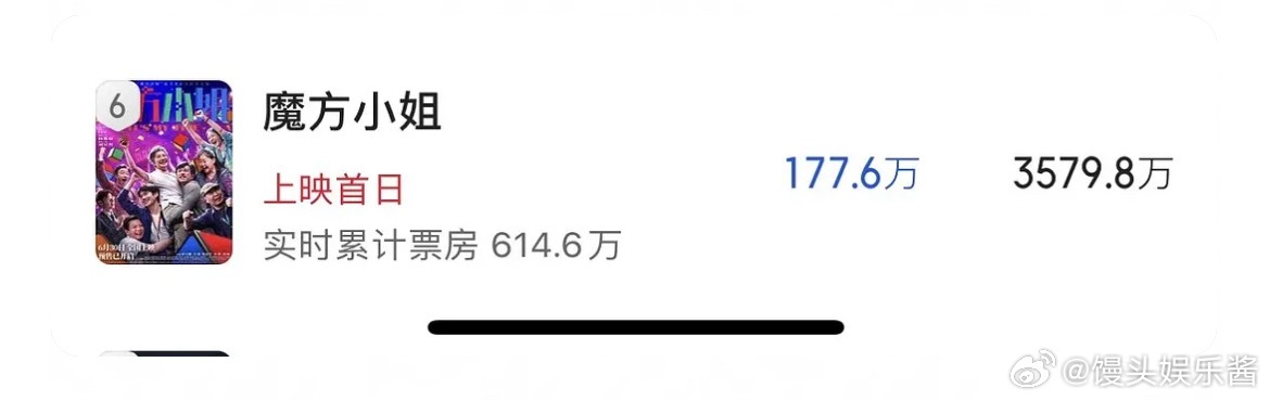 刘昊然魔方小姐预测票房只有3千万，首日上映预测票房只有100w