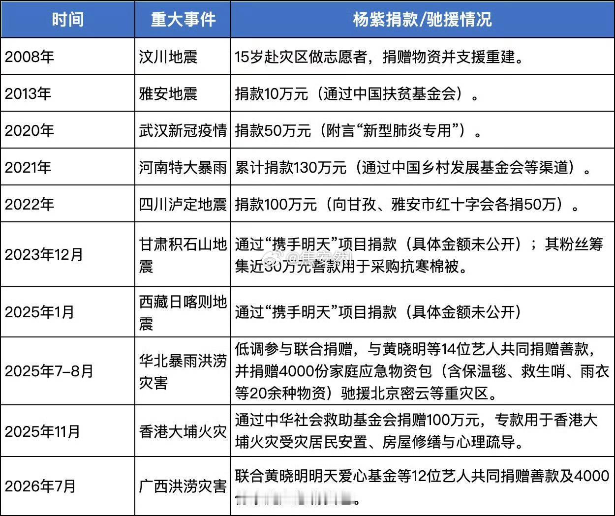 这还仅仅是一部分，她常年给贫困山区捐赠物资，爱心食堂，营养餐，学生用具，女生用品