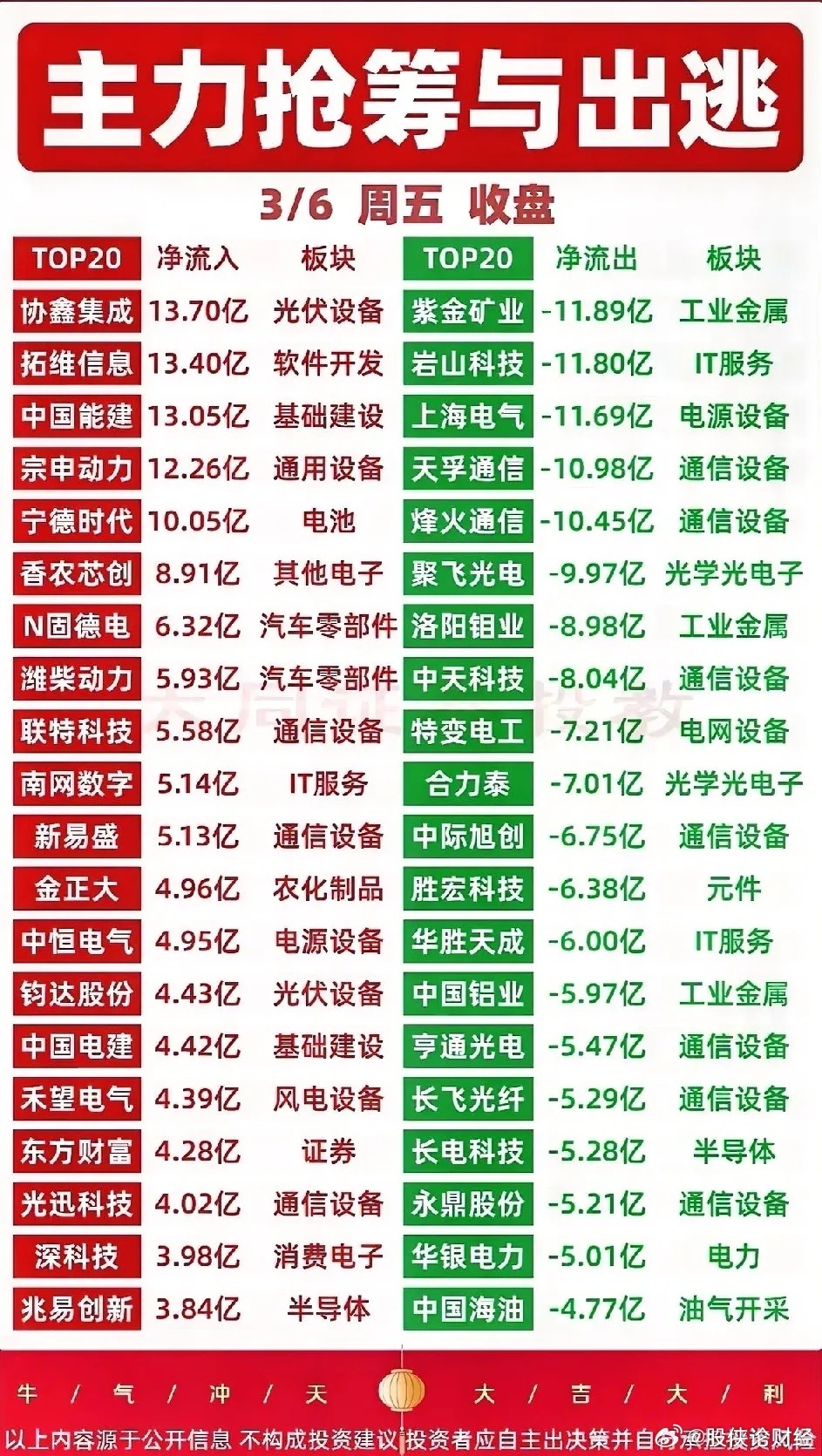 3月6日主力资金净流入—净流出前20名榜单 