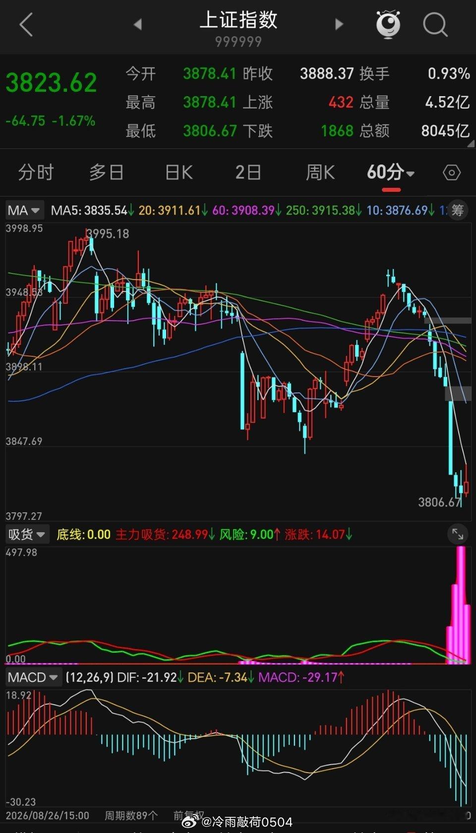 今日看盘 周一A股跳空低开中阴报收，深成指创年内新低，创页板创半年多新低。市场明