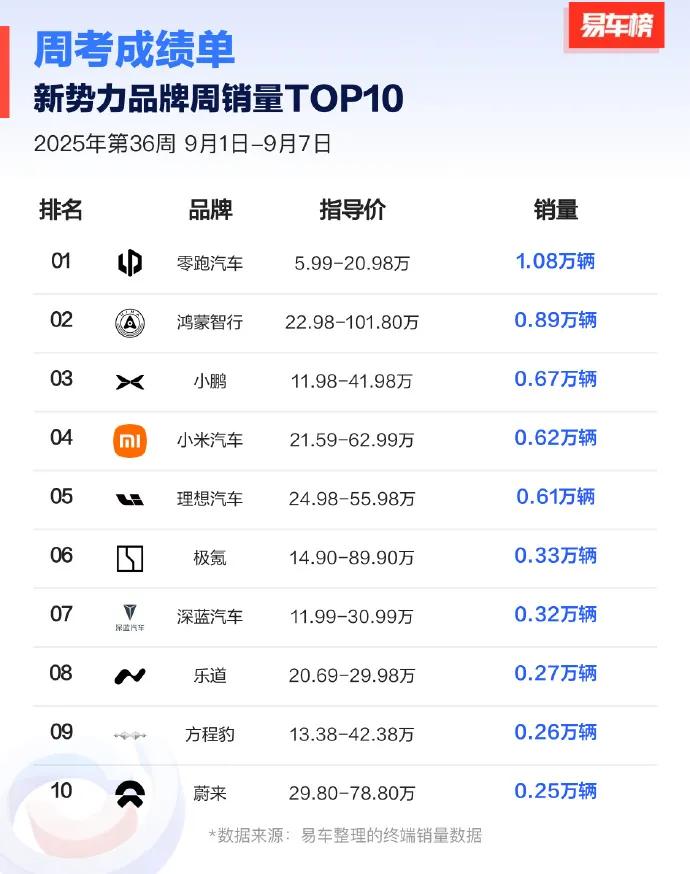 更年轻、个性化的零跑来了！零跑Lafa5慕尼黑全球首秀。
 
2025慕尼黑车展