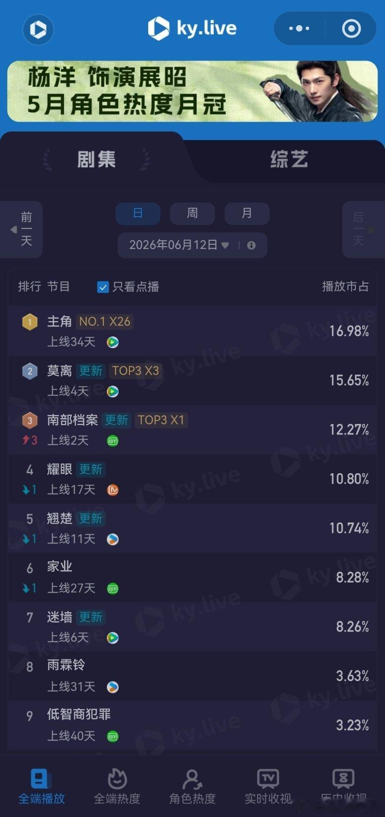 6月12日云合播放占比VS酷云南部档案云合12%，酷云12.27%南部档案好猛啊