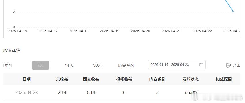 昨天写了好几条，竟然2块。。。。。大眼的逻辑搞不懂了。也行吧，有比没有强，相当于