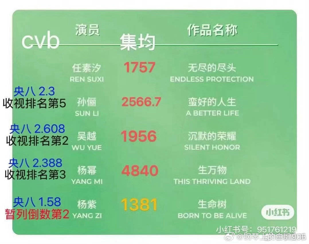 白玉兰获奖名单恭喜我们cvb倒数第一 脚踩cvb前三 恭喜集均1000➕🦶踩集