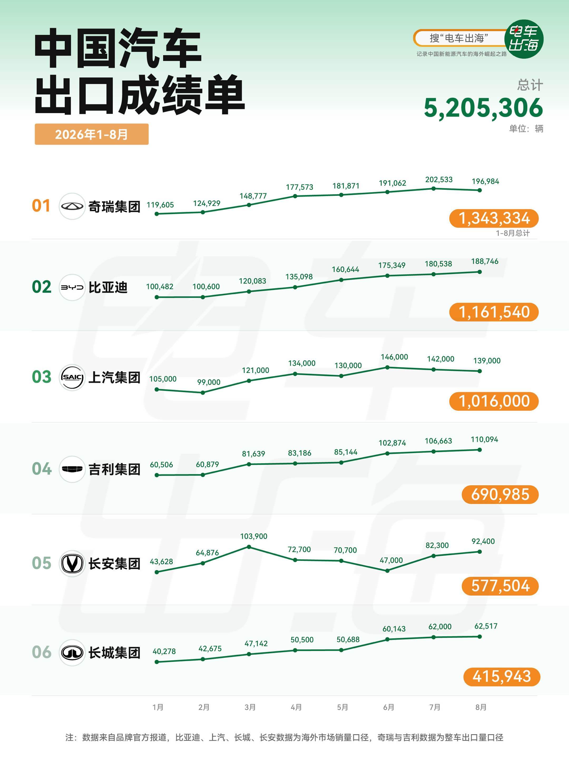 中国汽车出口量，我想做一个月度更新榜单模板。图一图二，哪个好？大v聊车电车出海汽