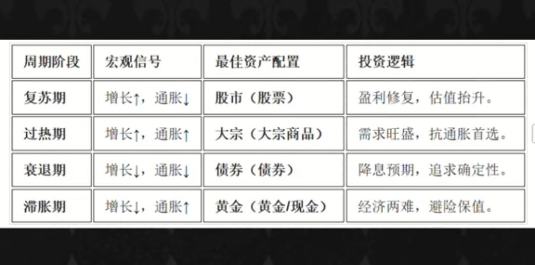 美林时钟+康波周期：
复苏看股市。
过热看大宗。
衰退买债券。
滞胀抱黄金/现金