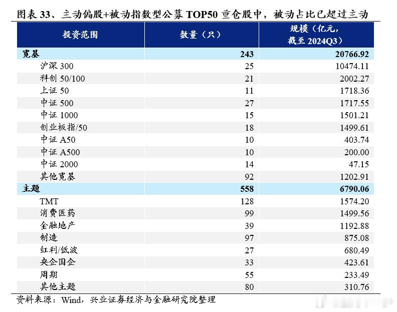 公募配置在那些ETF上 ​​​