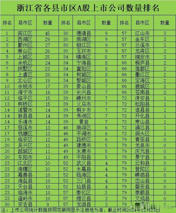 浙江省各县市区A股上市公司数量排名，截止2024年12月23日数据，浙江省共有7