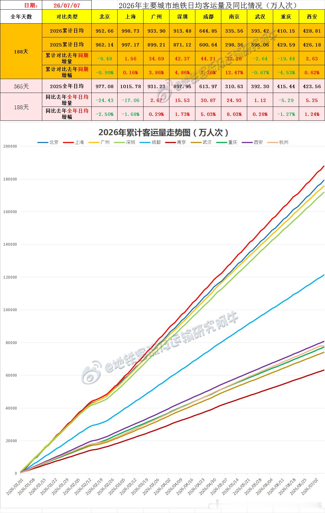 【中国城市地铁客流排行榜 2026-07-07（周二，农历五月廿三，中国地铁客流