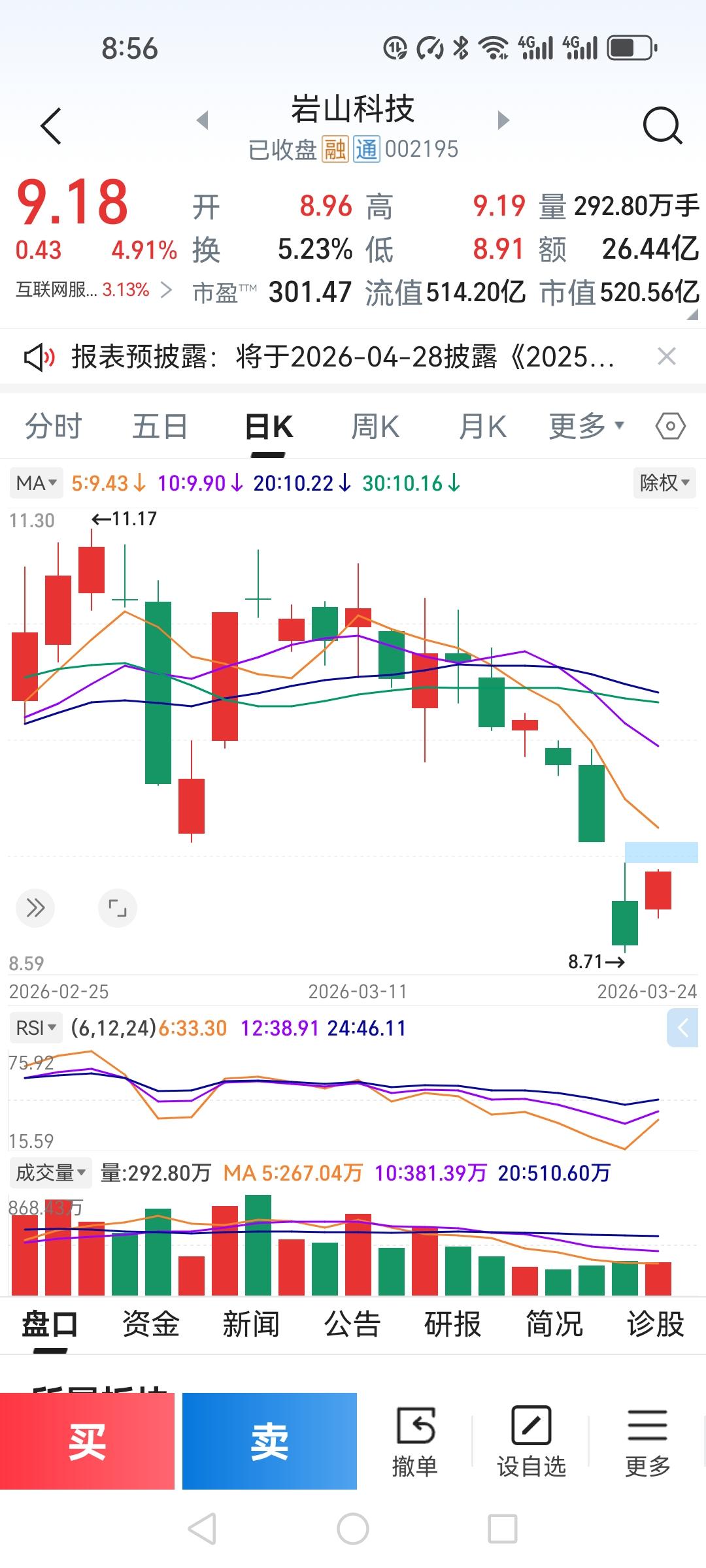岩山科技今天的走势比大盘还强，大盘虽然一度返绿，但他依然坚强的在原地震荡。

在