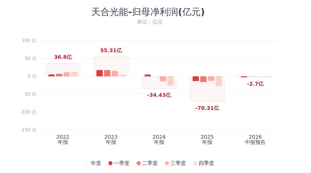 光伏的曙光出现了？这家龙头全年有望扭亏为盈。

7月16日盘后，光伏组件龙头之一