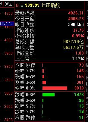 时隔17个交易日，大盘重回4000A股