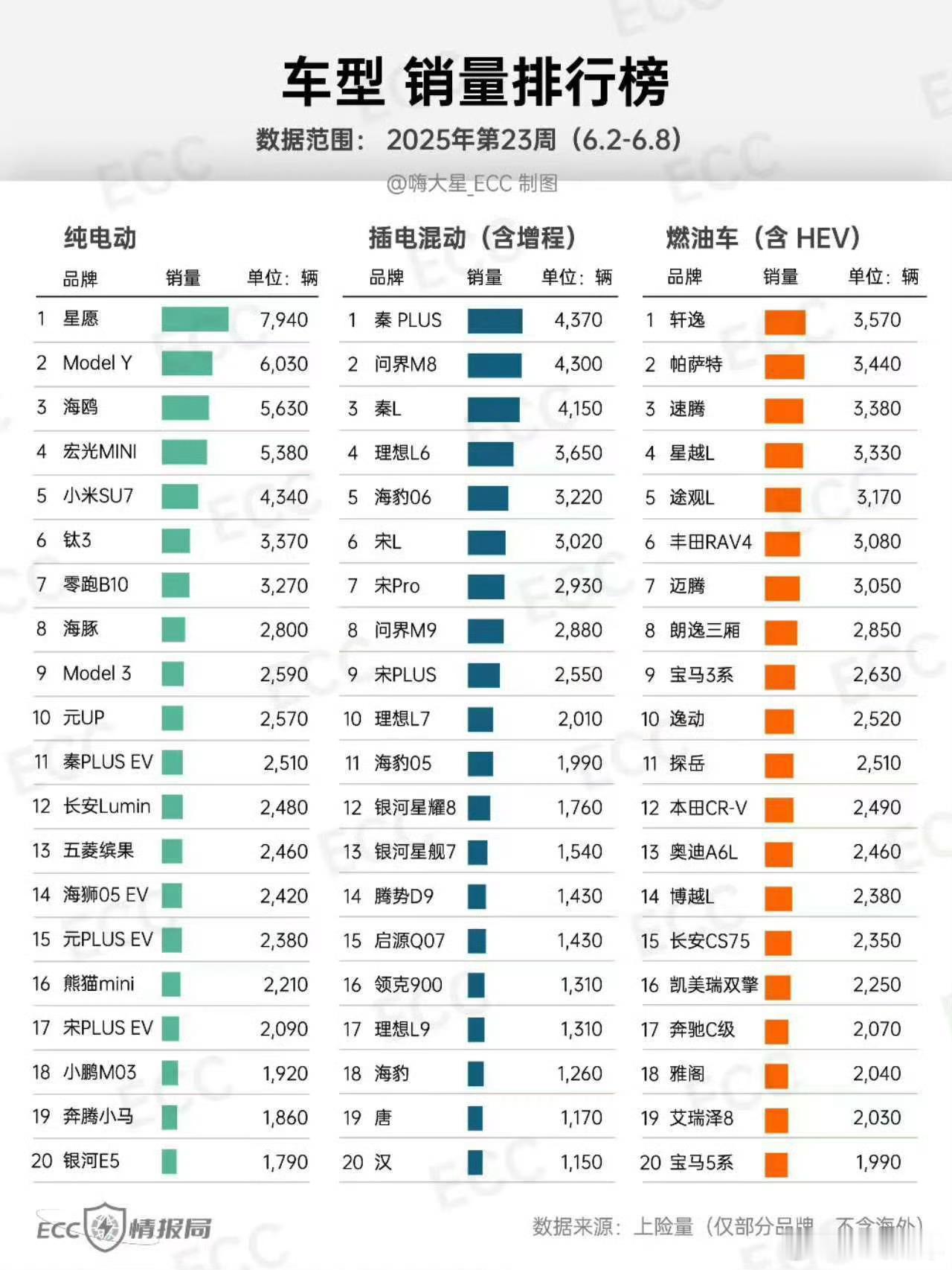 问界M8差点就排插电混动周销量的第一名了，这可是均价40万的车。。。[跪了] ​