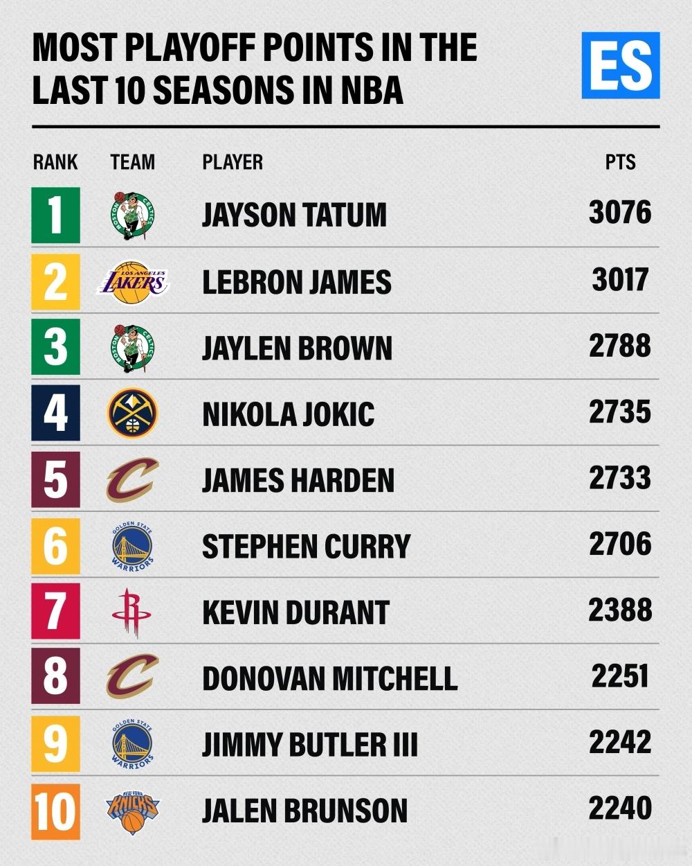 NBA总决赛尼克斯大比分4-1击败马刺，夺得25-26赛季总冠军。杰伦-布伦森当