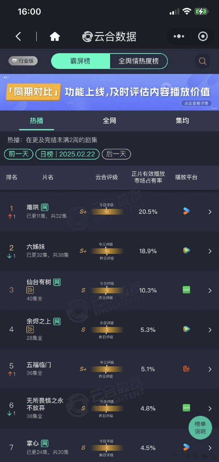 电视剧难哄[超话]  难哄终于登顶了，一集一集看过来感觉它真的很值得，好的作品总